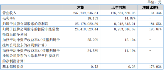 力美照明2022年上半年净利2517.8万同比增长181.55％ 产品销售增长